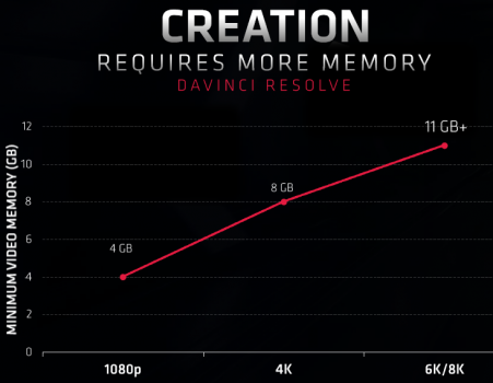 AMD пояснила, кому нужны 16 ГБ памяти на видеокарте за такие деньги