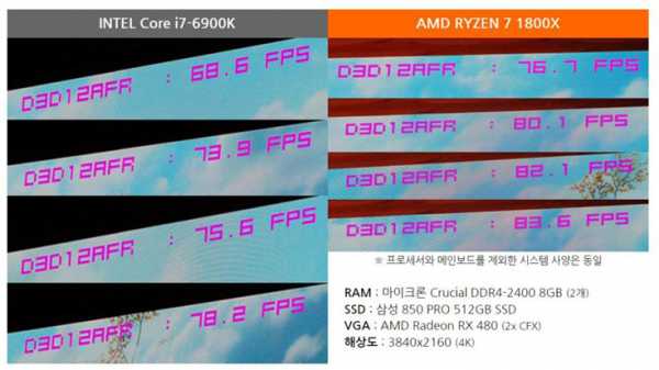 Превосходство процессора AMD Ryzen 7 1800X над Intel Core i7-6900K в игре Sniper Elite 4 в среднем составляет 12% 2