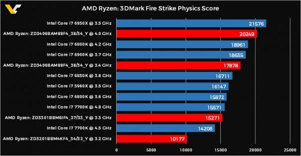 Процессоры AMD Ryzen в тесте 3DMark чувствуют себя гораздо увереннее, чем конкурирующие решения Intel 3