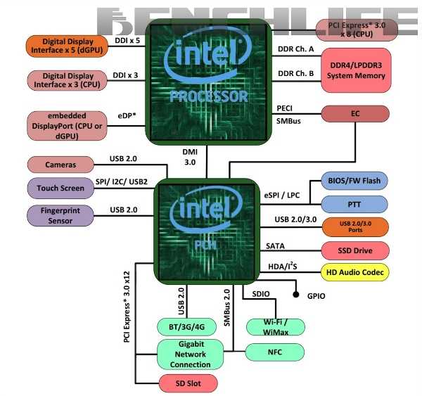 Intel готовит процессоры Kaby Lake-G, которые получат отельный кристалл GPU и память HBM второго поколения 2