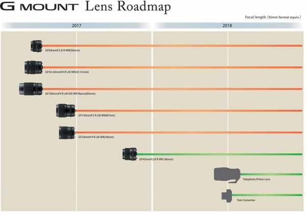 Опубликован новый план выпуска объективов среднеформатной беззеркальной фотосистемы Fujifilm GFX 2