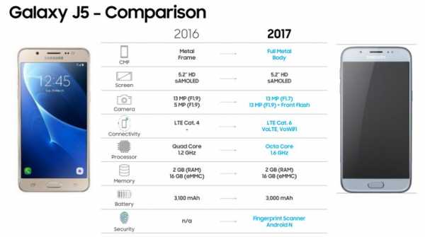 Новые изображения позволяют понять разницу между существующими моделями Samsung Galaxy J и теми, которые появятся в следующем месяце 3