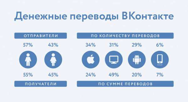 Во ВКонтакте разрешили запрашивать денежные переводы 