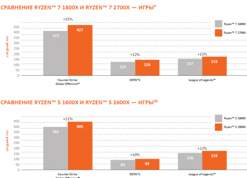 Наглядная агитация AMD рассказывает о преимуществе процессоров Ryzen второго поколения над предшественниками