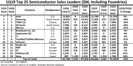Samsung снова вторая. Intel вернулась на первое место в списке крупнейших полупроводниковых производителей