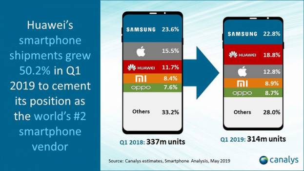 Samsung и Apple продолжают терять долю на рынке смартфонов в пользу китайских гигантов