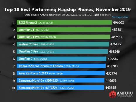 AnTuTu огласила 10 самых производительных смартфонов по итогам ноября