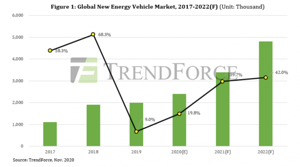 В 2020 году европейский рынок электромобилей и гибридов покажет рекордный рост
