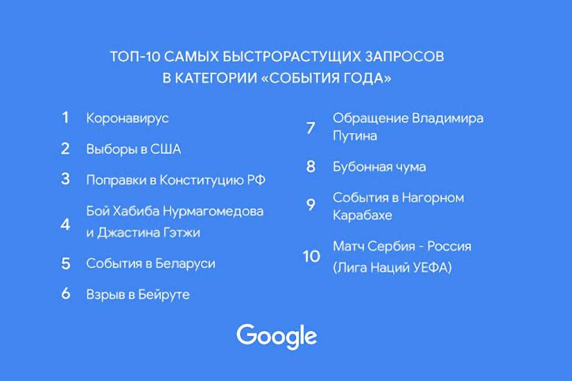 Google рассказала, что россияне искали чаще всего в интернете в 2020 году
