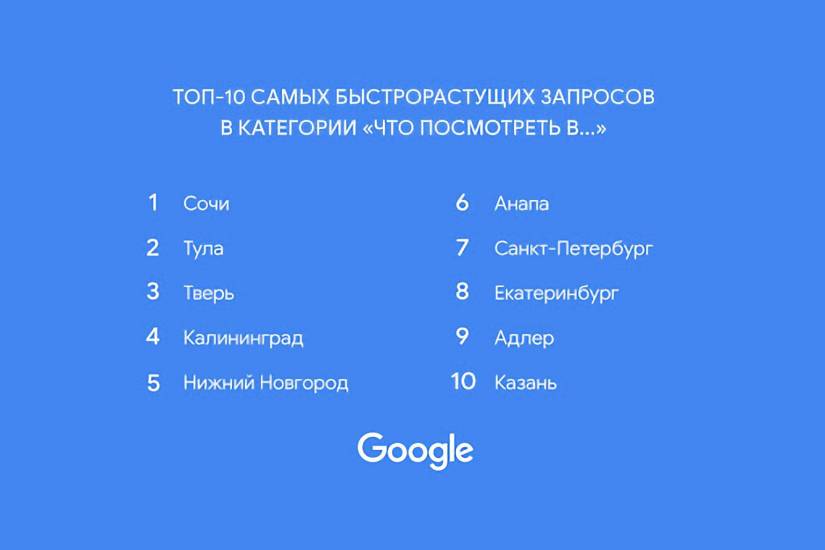 Google рассказала, что россияне искали чаще всего в интернете в 2020 году