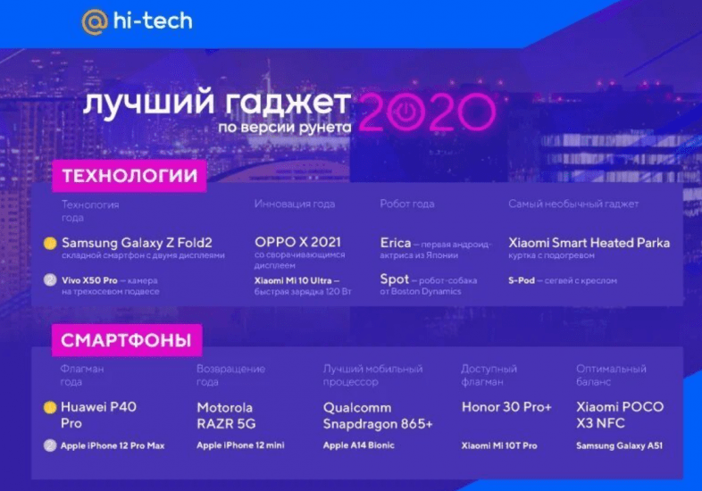 Пользователи Рунета выбрали лучшие гаджеты 2020 года