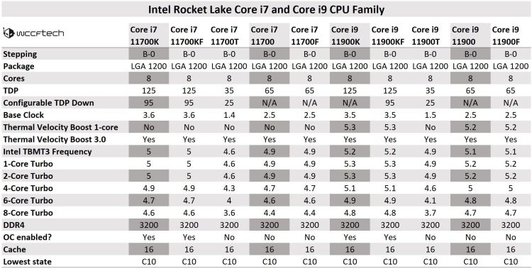 Восьмиядерные модели Intel Rocket Lake продемонстрировали характеристики в одной таблице
