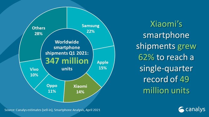 Смартфоны Samsung – самые популярные в мире, но Apple лидирует на рынке 5G