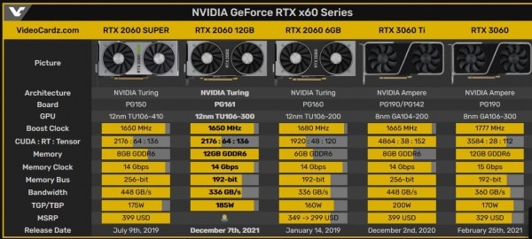 Ситуация с доступностью NVIDIA GeForce RTX 2060 12GB может улучшиться к концу декабря